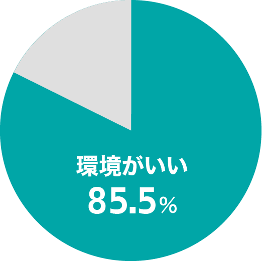 グラフ：男女比｜women:45%｜men:55%